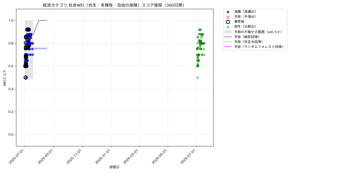 経済 社会WEI（共生・多様性・自由の保障） 時系列散布図（静的） 360日間 - グラフ