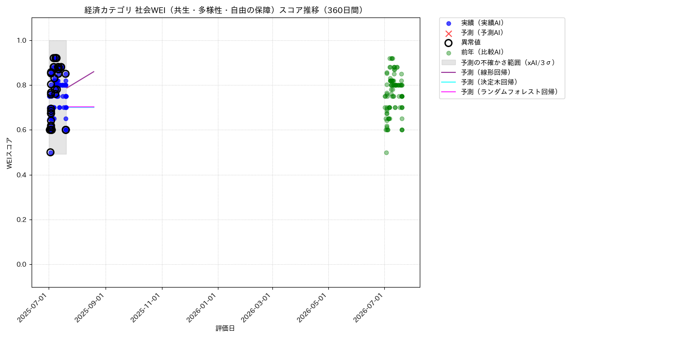 経済 社会WEI（共生・多様性・自由の保障） 時系列散布図（静的） 360日間 - グラフ