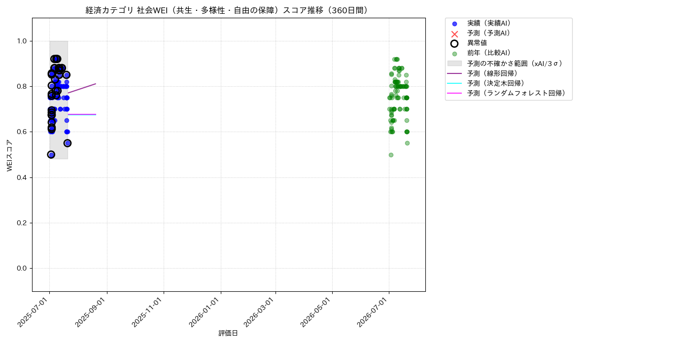経済 社会WEI（共生・多様性・自由の保障） 時系列散布図（静的） 360日間 - グラフ