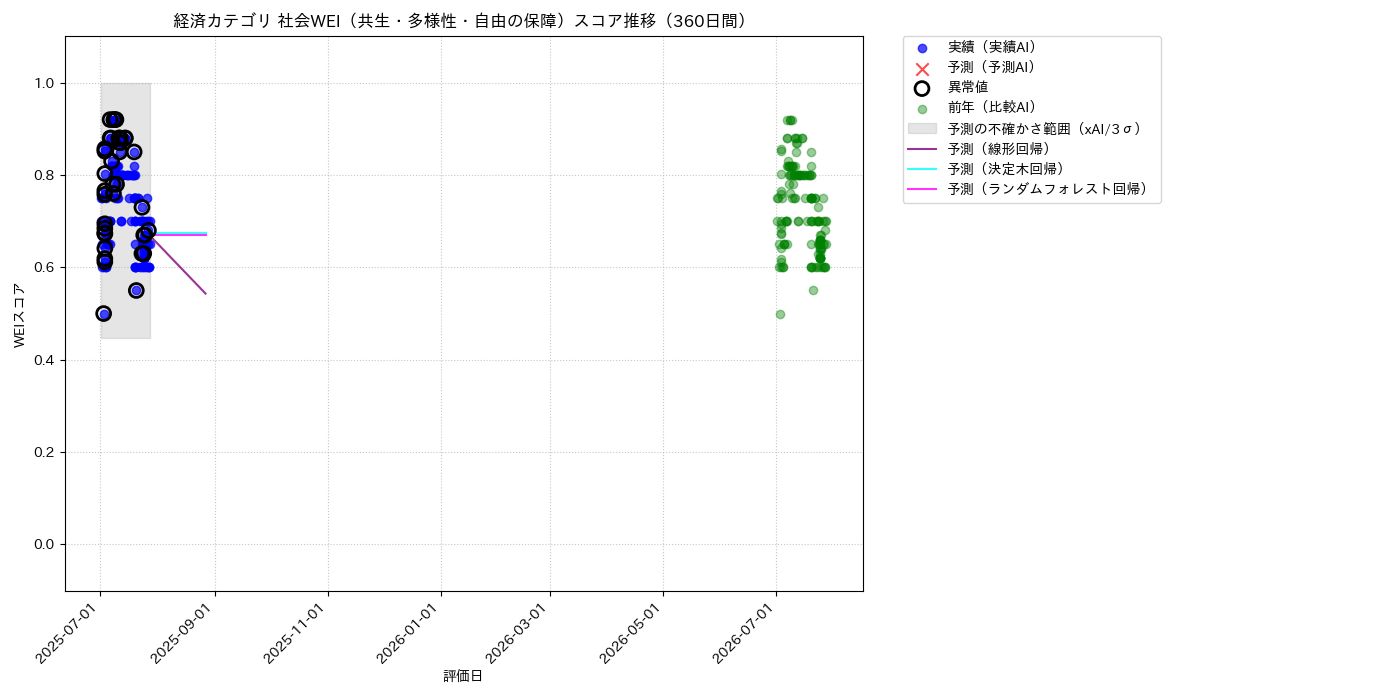 経済 社会WEI（共生・多様性・自由の保障） 時系列散布図（静的） 360日間 - グラフ