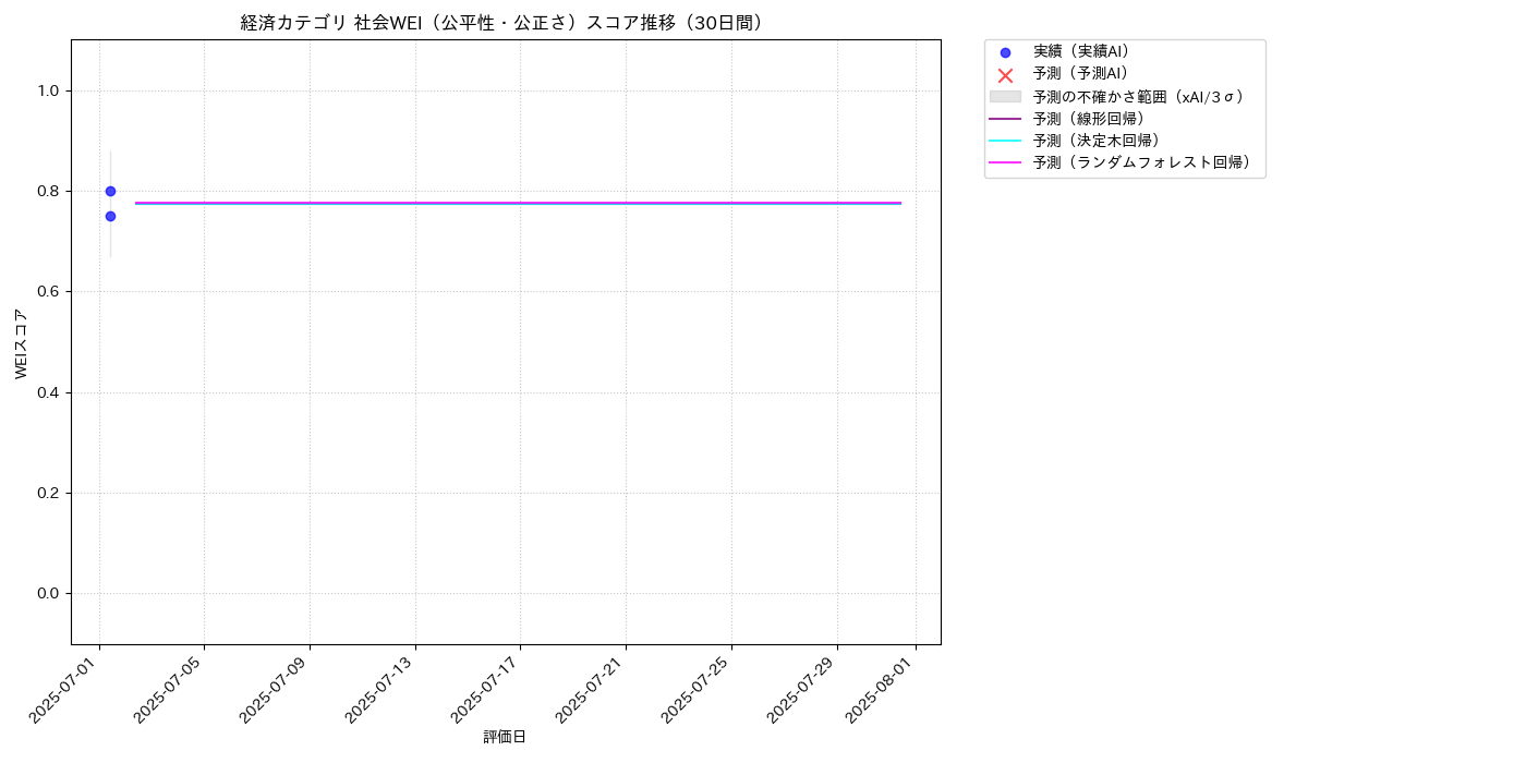 経済 社会WEI（公平性・公正さ） 時系列散布図（静的） 30日間 - グラフ