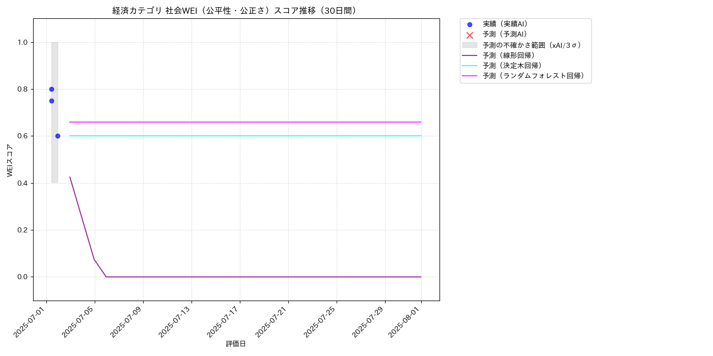 経済 社会WEI（公平性・公正さ） 時系列散布図（静的） 30日間 - グラフ