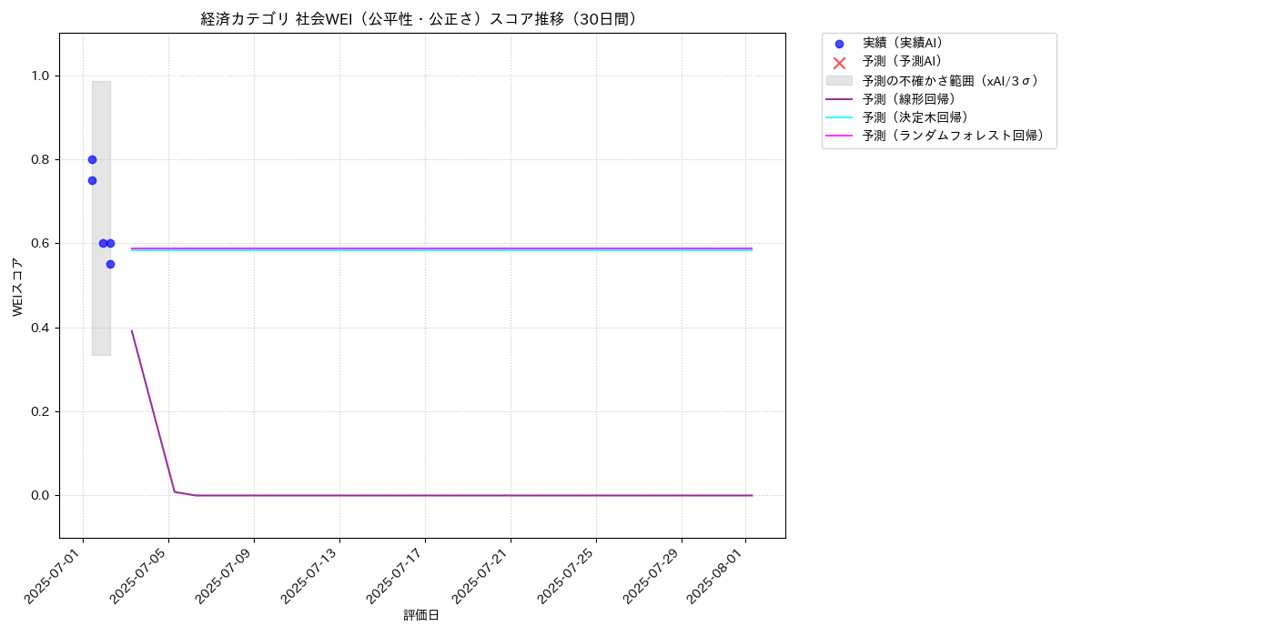 経済 社会WEI（公平性・公正さ） 時系列散布図（静的） 30日間 - グラフ