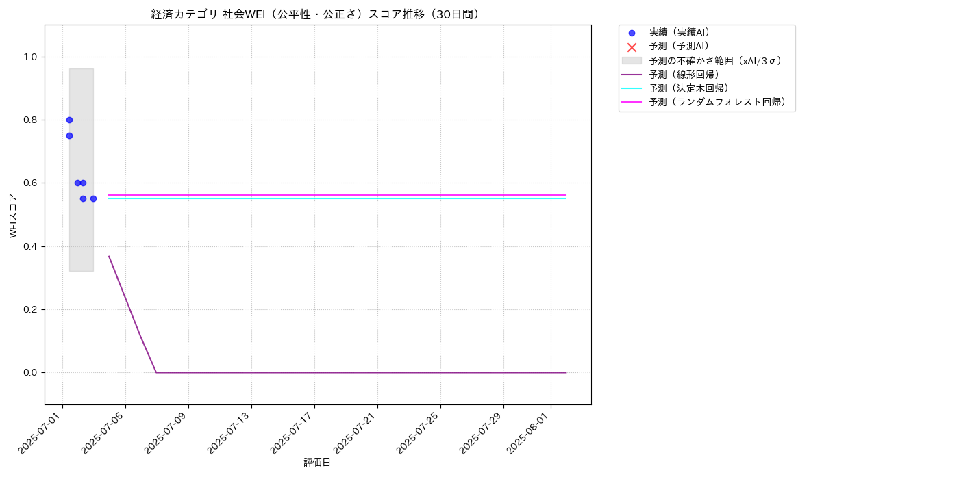 経済 社会WEI（公平性・公正さ） 時系列散布図（静的） 30日間 - グラフ