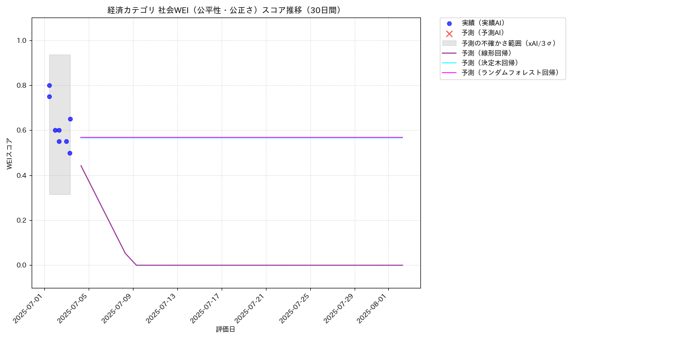 経済 社会WEI（公平性・公正さ） 時系列散布図（静的） 30日間 - グラフ