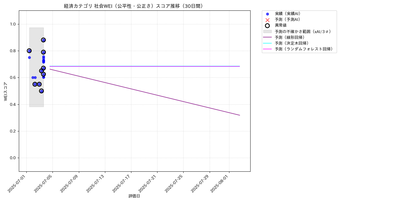 経済 社会WEI（公平性・公正さ） 時系列散布図（静的） 30日間 - グラフ