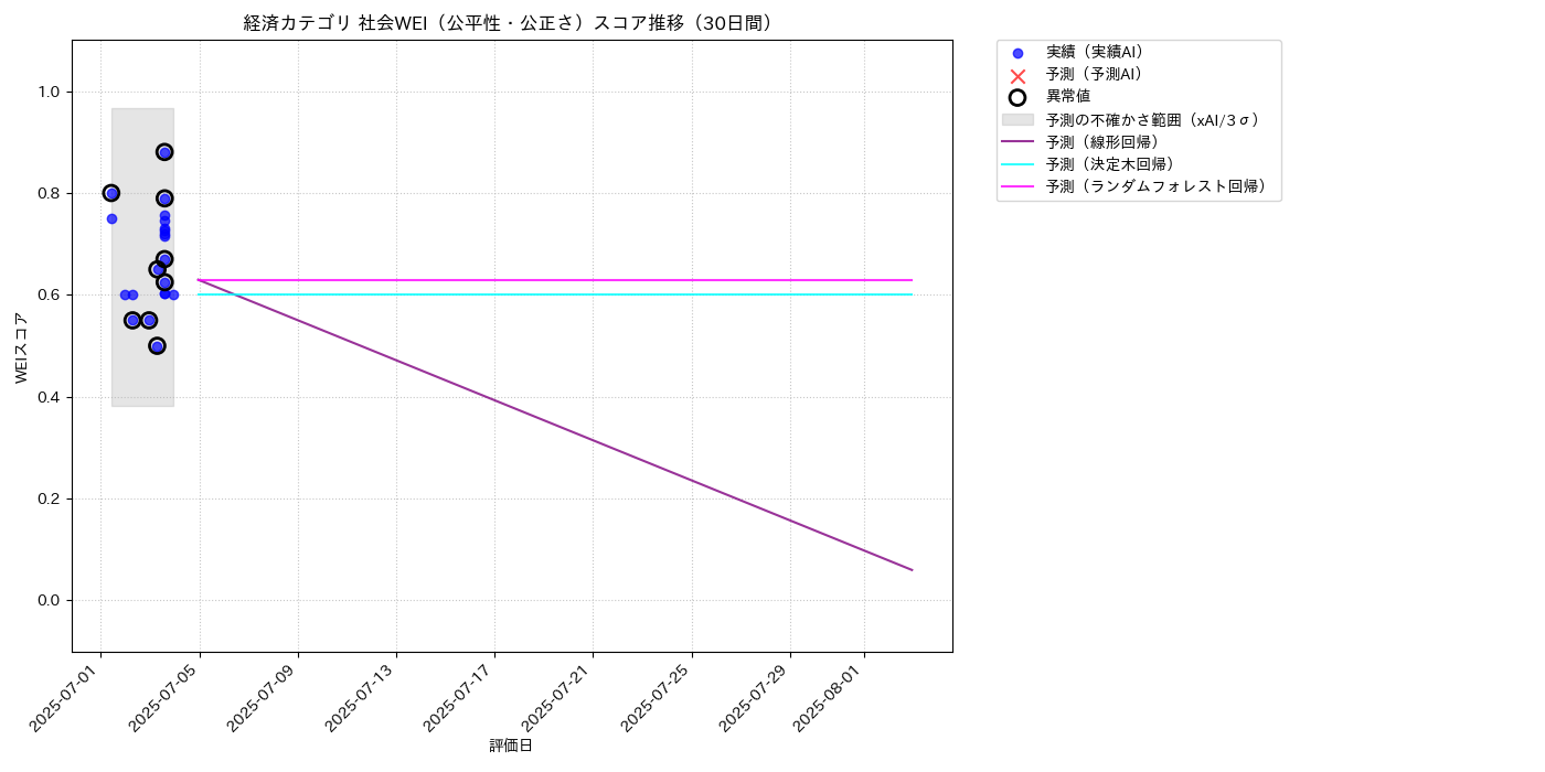経済 社会WEI（公平性・公正さ） 時系列散布図（静的） 30日間 - グラフ