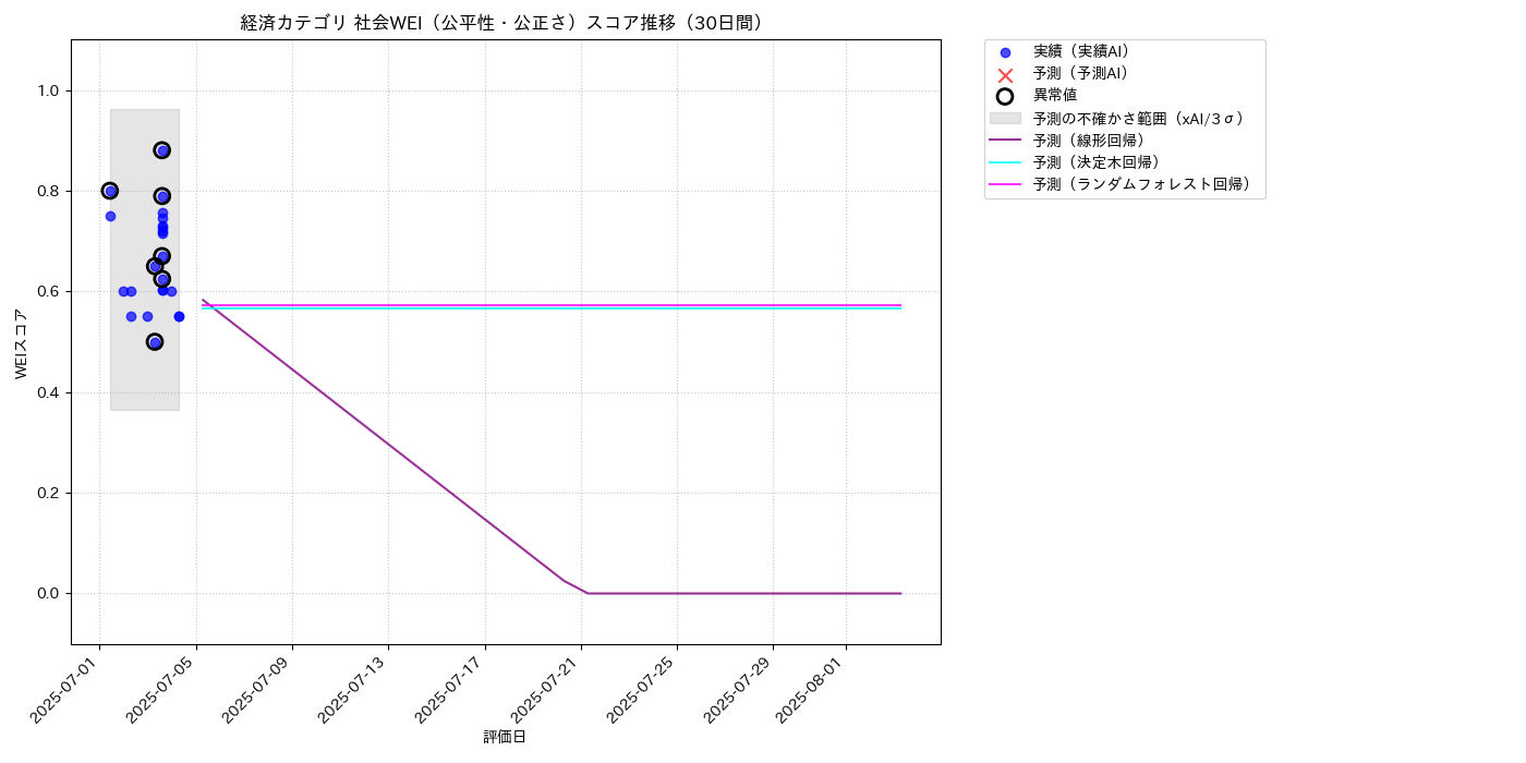 経済 社会WEI（公平性・公正さ） 時系列散布図（静的） 30日間 - グラフ