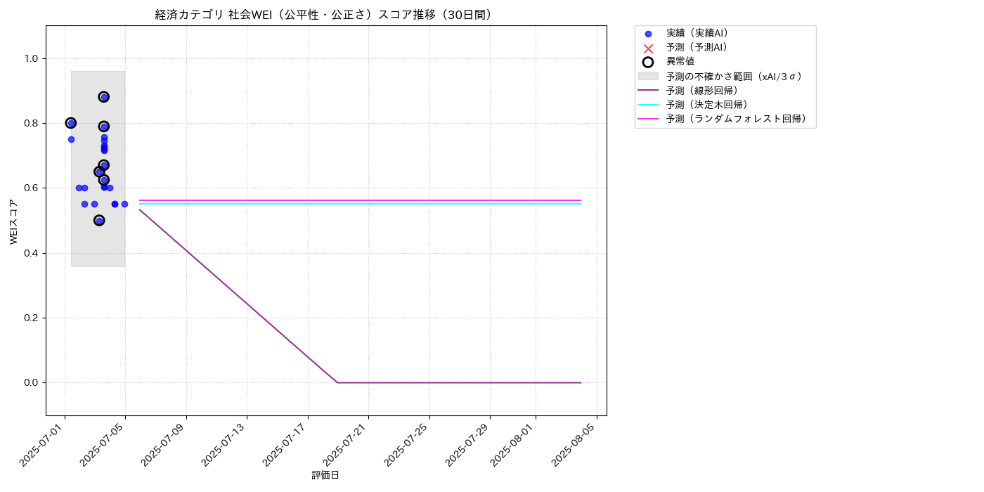 経済 社会WEI（公平性・公正さ） 時系列散布図（静的） 30日間 - グラフ
