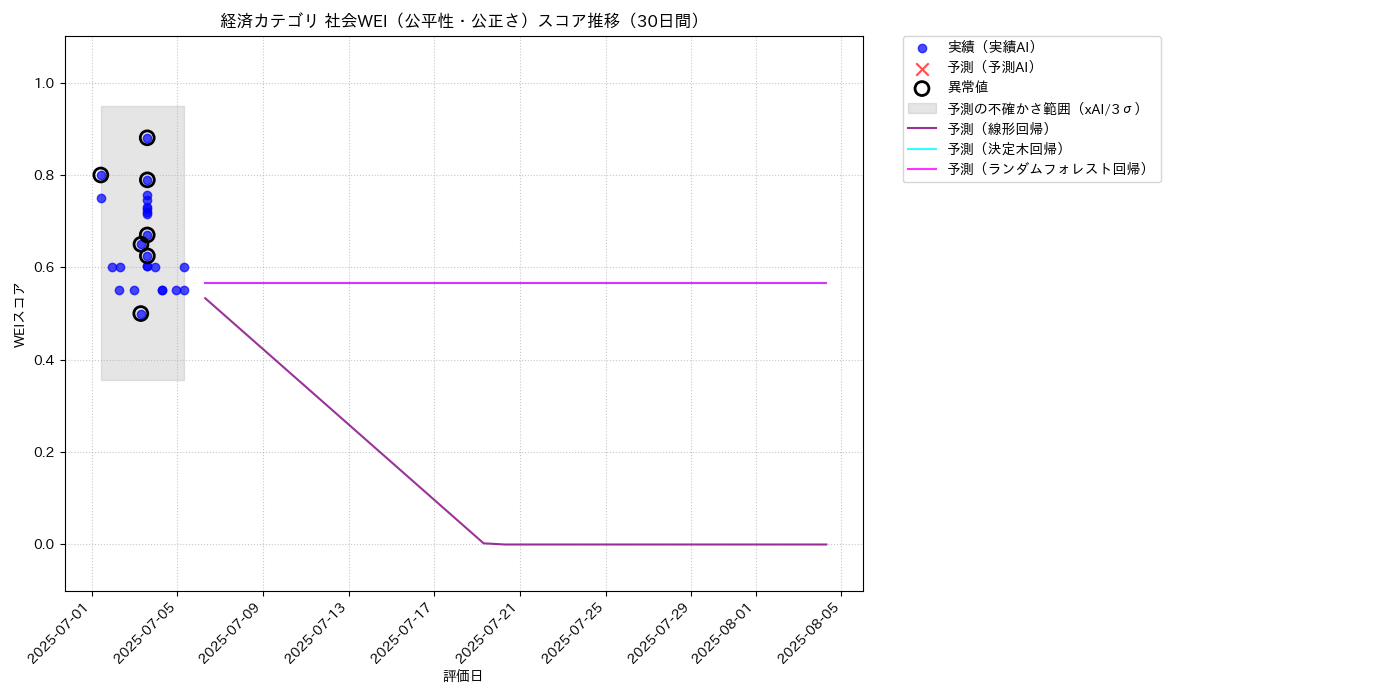 経済 社会WEI（公平性・公正さ） 時系列散布図（静的） 30日間 - グラフ