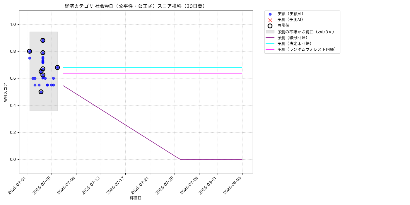 経済 社会WEI（公平性・公正さ） 時系列散布図（静的） 30日間 - グラフ
