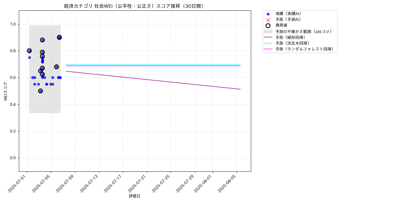経済 社会WEI（公平性・公正さ） 時系列散布図（静的） 30日間 - グラフ