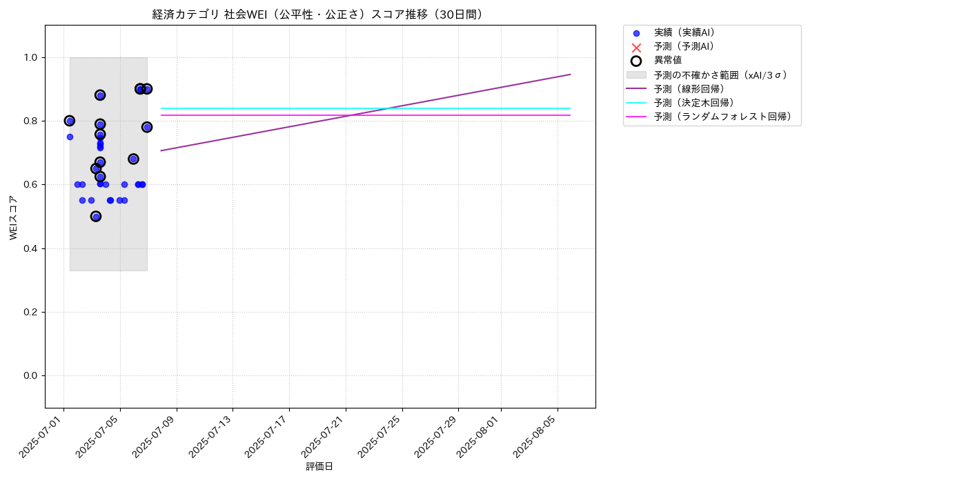 経済 社会WEI（公平性・公正さ） 時系列散布図（静的） 30日間 - グラフ