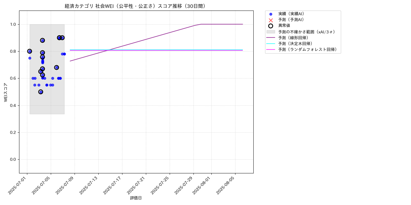 経済 社会WEI（公平性・公正さ） 時系列散布図（静的） 30日間 - グラフ