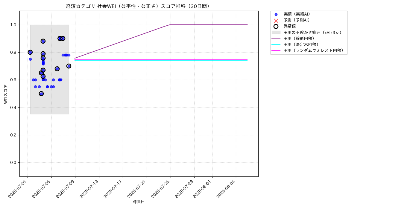 経済 社会WEI（公平性・公正さ） 時系列散布図（静的） 30日間 - グラフ