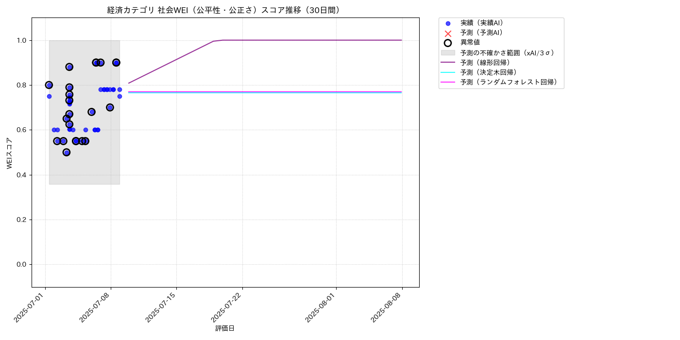 経済 社会WEI（公平性・公正さ） 時系列散布図（静的） 30日間 - グラフ