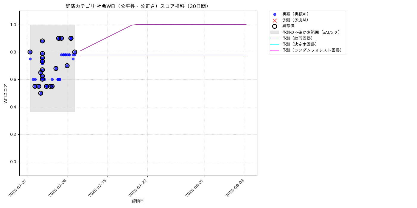 経済 社会WEI（公平性・公正さ） 時系列散布図（静的） 30日間 - グラフ