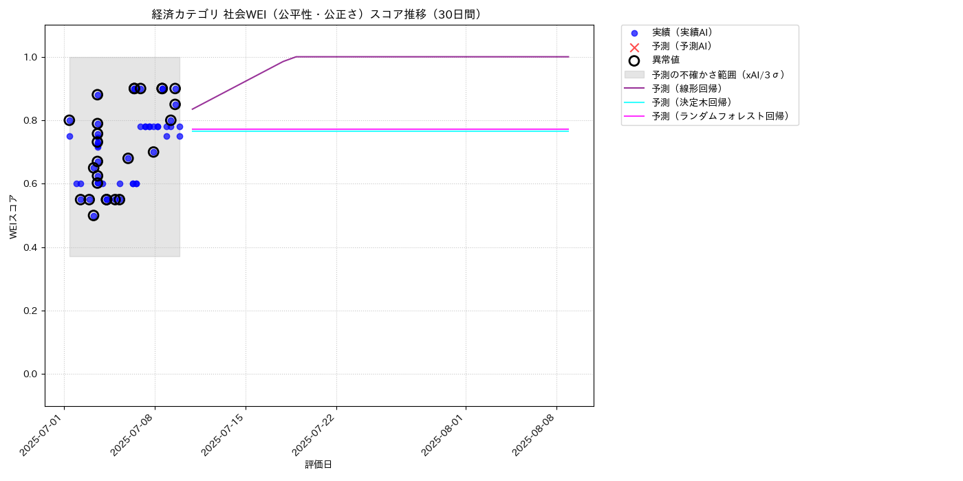 経済 社会WEI（公平性・公正さ） 時系列散布図（静的） 30日間 - グラフ