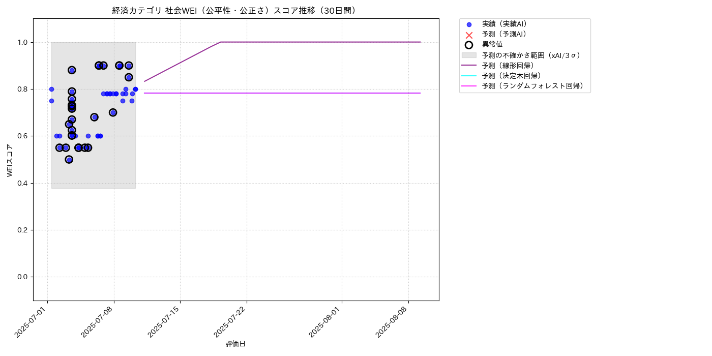 経済 社会WEI（公平性・公正さ） 時系列散布図（静的） 30日間 - グラフ