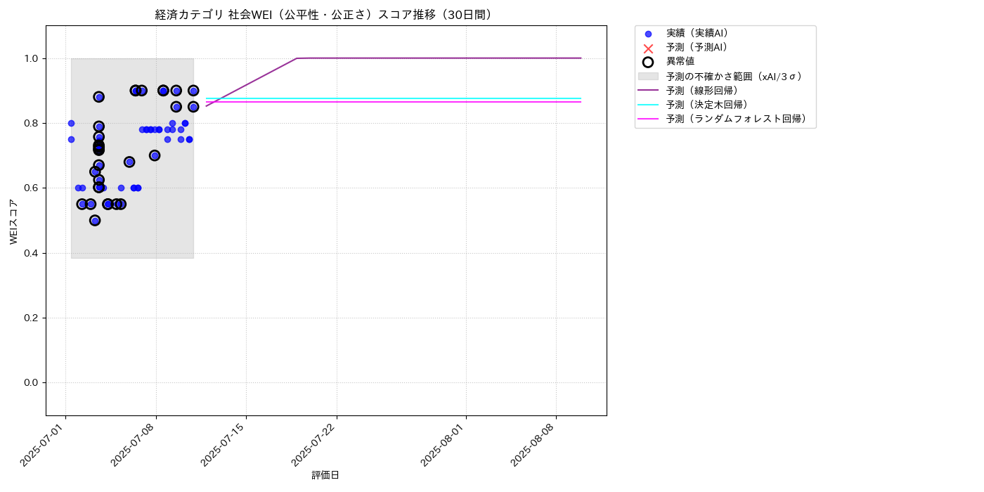 経済 社会WEI（公平性・公正さ） 時系列散布図（静的） 30日間 - グラフ