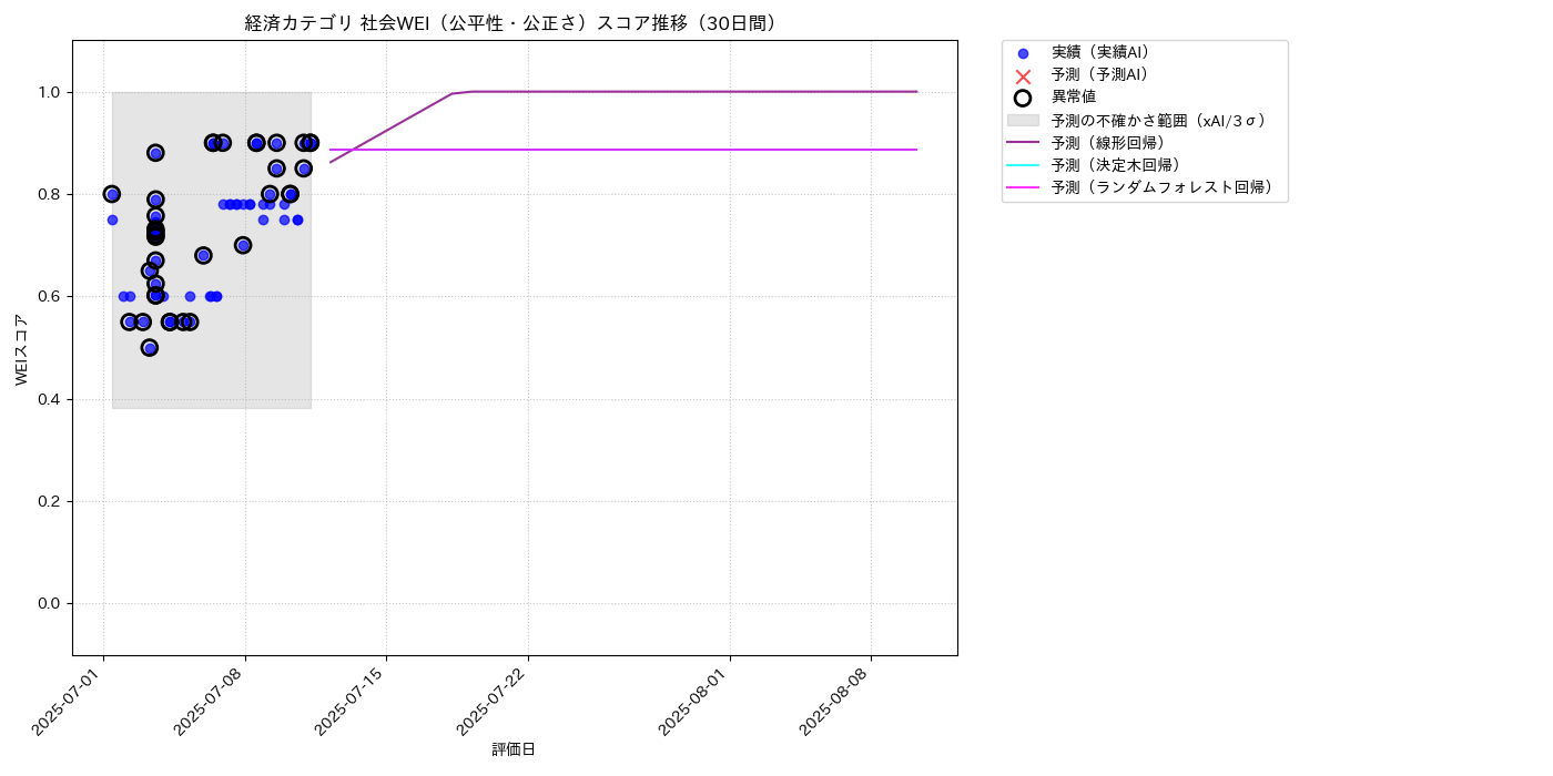 経済 社会WEI（公平性・公正さ） 時系列散布図（静的） 30日間 - グラフ