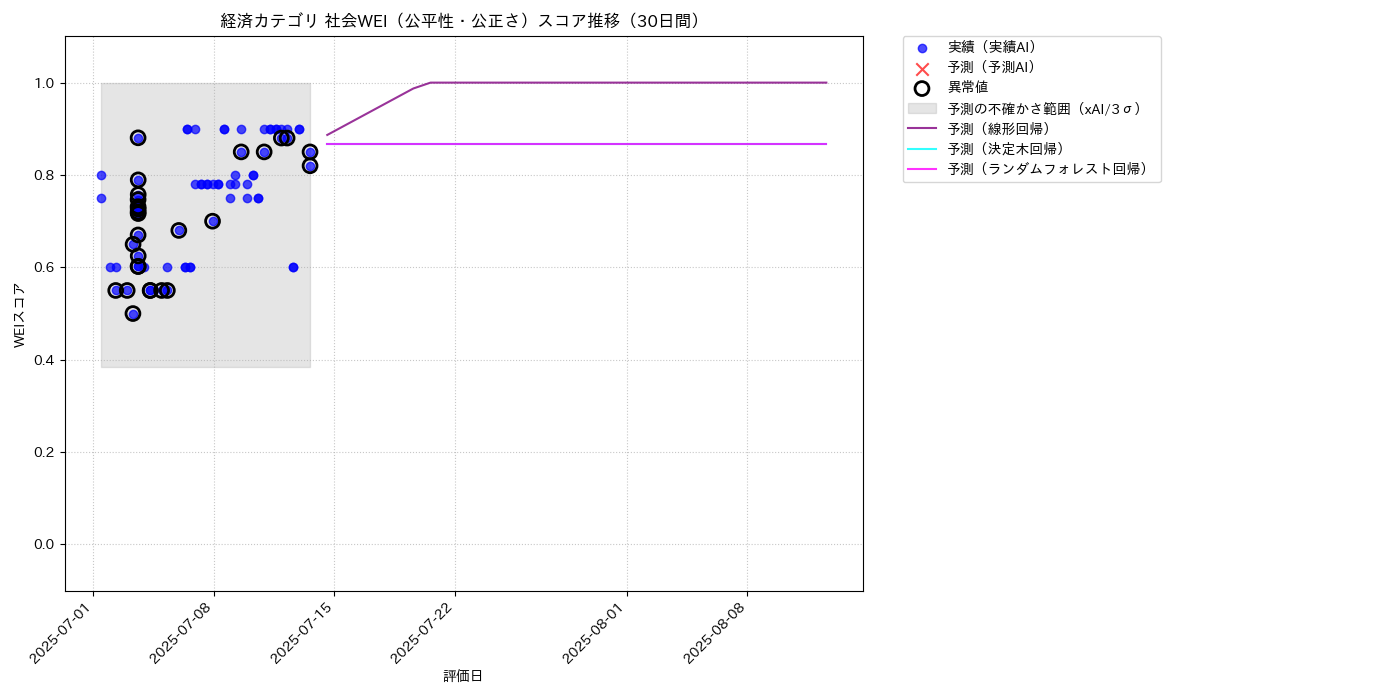 経済 社会WEI（公平性・公正さ） 時系列散布図（静的） 30日間 - グラフ