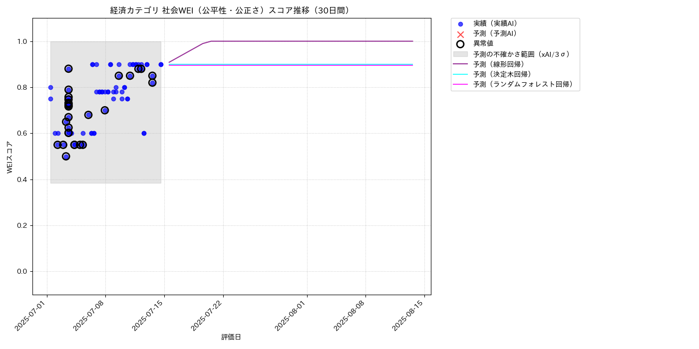 経済 社会WEI（公平性・公正さ） 時系列散布図（静的） 30日間 - グラフ