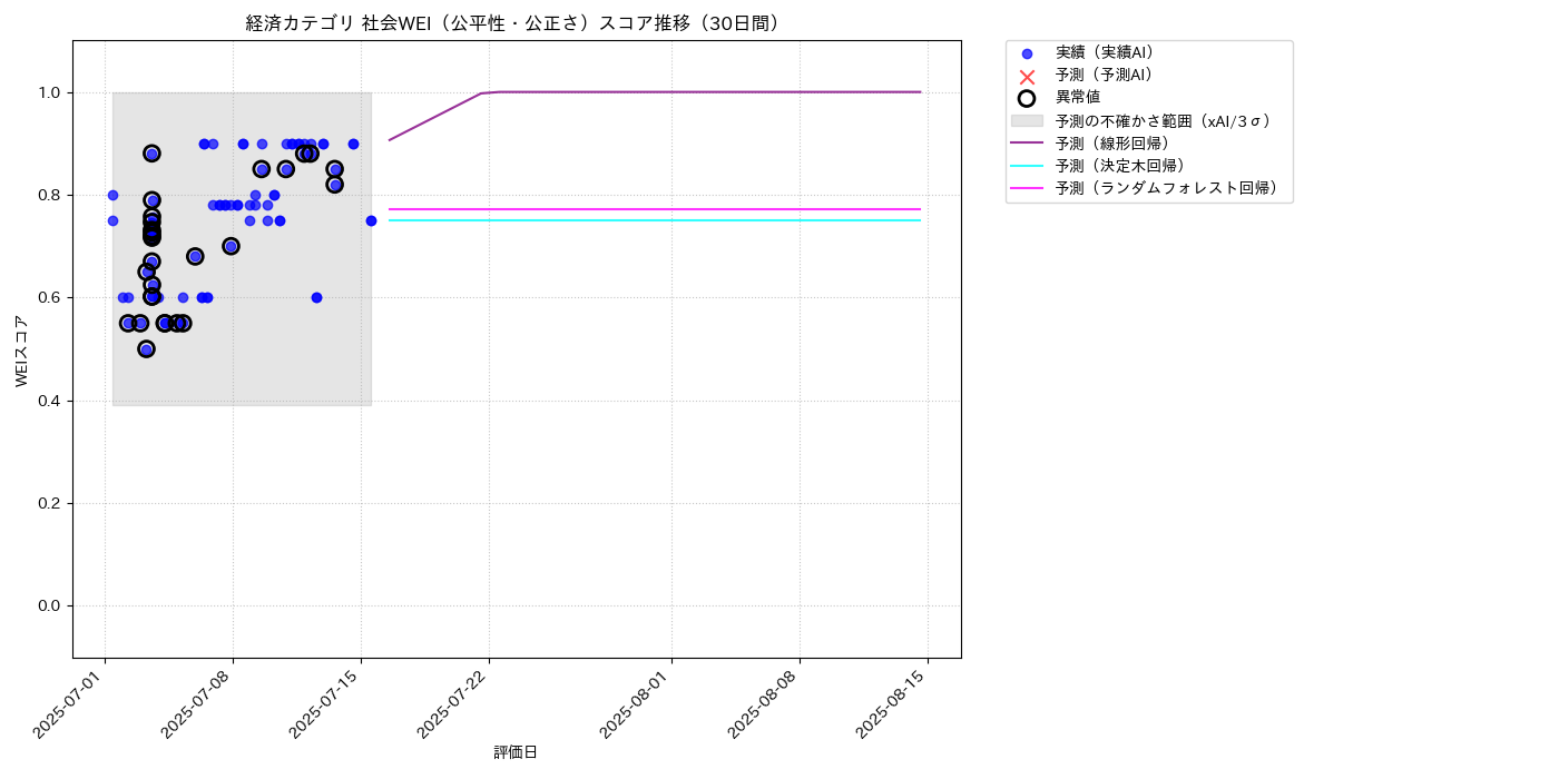 経済 社会WEI（公平性・公正さ） 時系列散布図（静的） 30日間 - グラフ