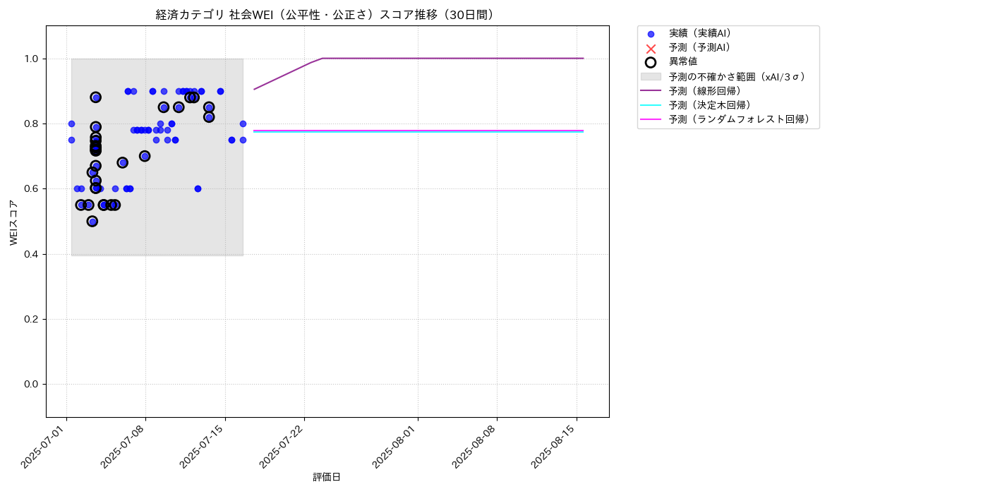 経済 社会WEI（公平性・公正さ） 時系列散布図（静的） 30日間 - グラフ