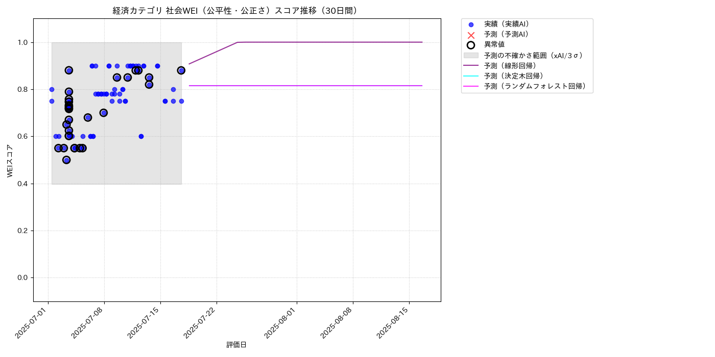 経済 社会WEI（公平性・公正さ） 時系列散布図（静的） 30日間 - グラフ