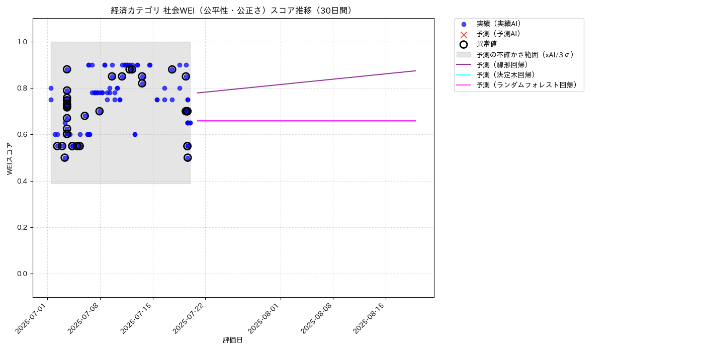 経済 社会WEI（公平性・公正さ） 時系列散布図（静的） 30日間 - グラフ