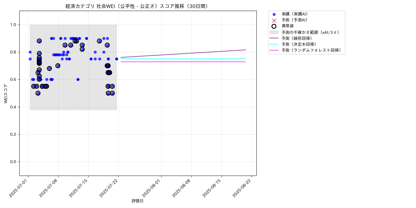 経済 社会WEI（公平性・公正さ） 時系列散布図（静的） 30日間 - グラフ