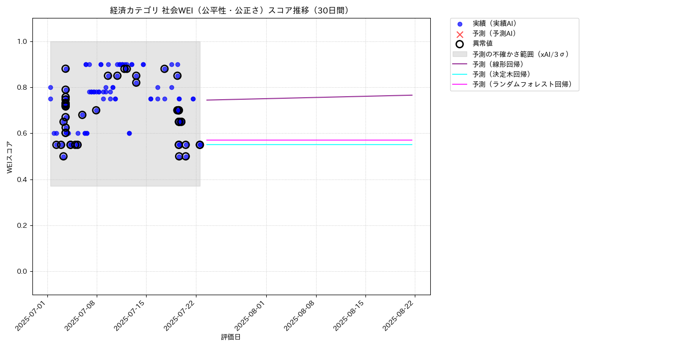 経済 社会WEI（公平性・公正さ） 時系列散布図（静的） 30日間 - グラフ