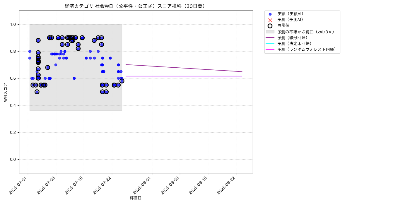 経済 社会WEI（公平性・公正さ） 時系列散布図（静的） 30日間 - グラフ