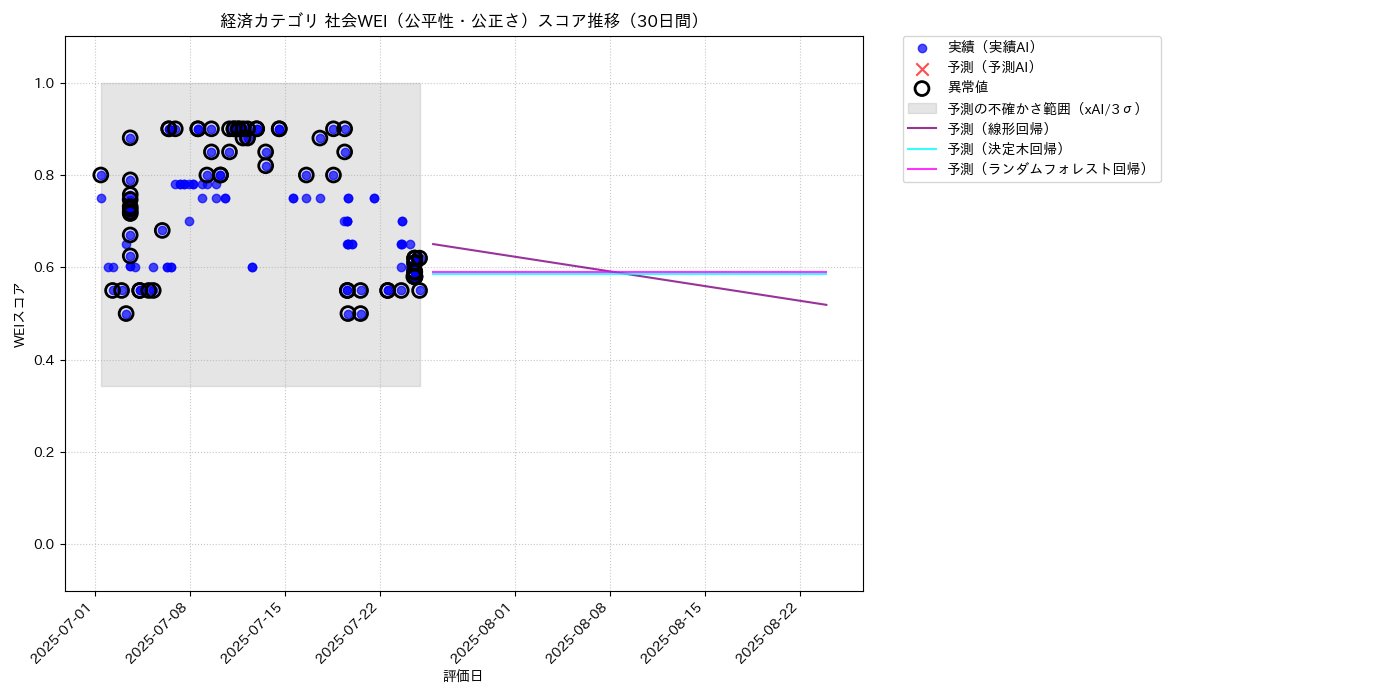 経済 社会WEI（公平性・公正さ） 時系列散布図（静的） 30日間 - グラフ