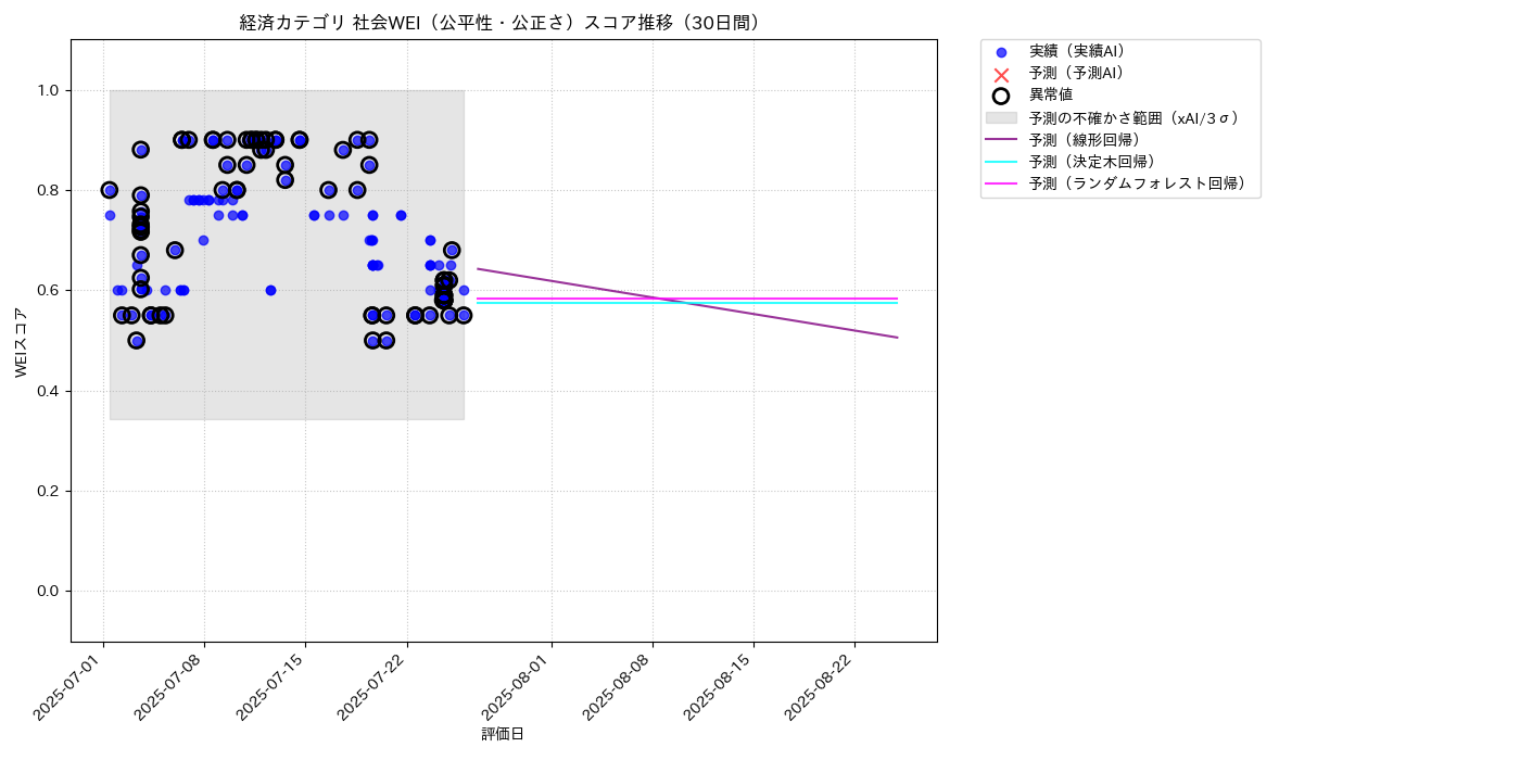 経済 社会WEI（公平性・公正さ） 時系列散布図（静的） 30日間 - グラフ