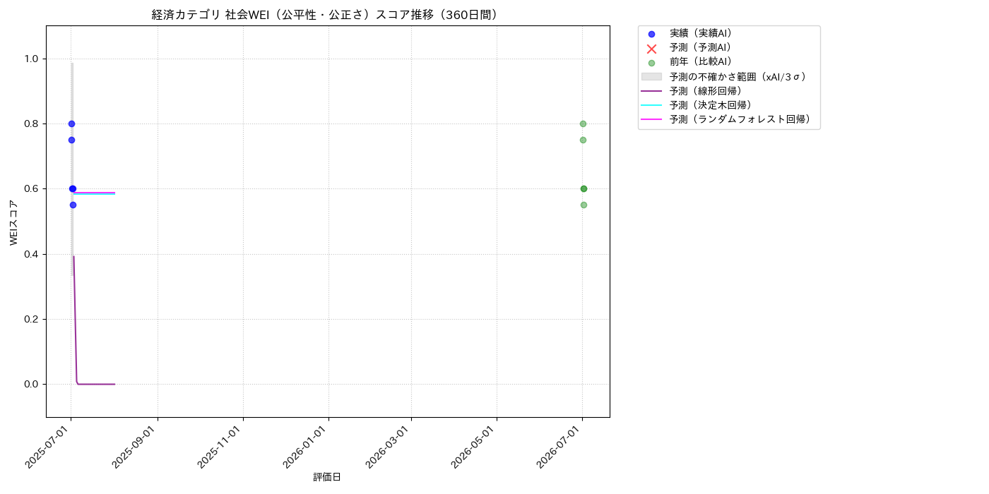 経済 社会WEI（公平性・公正さ） 時系列散布図（静的） 360日間 - グラフ