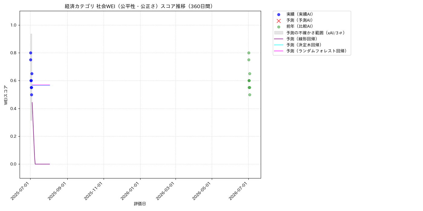 経済 社会WEI（公平性・公正さ） 時系列散布図（静的） 360日間 - グラフ