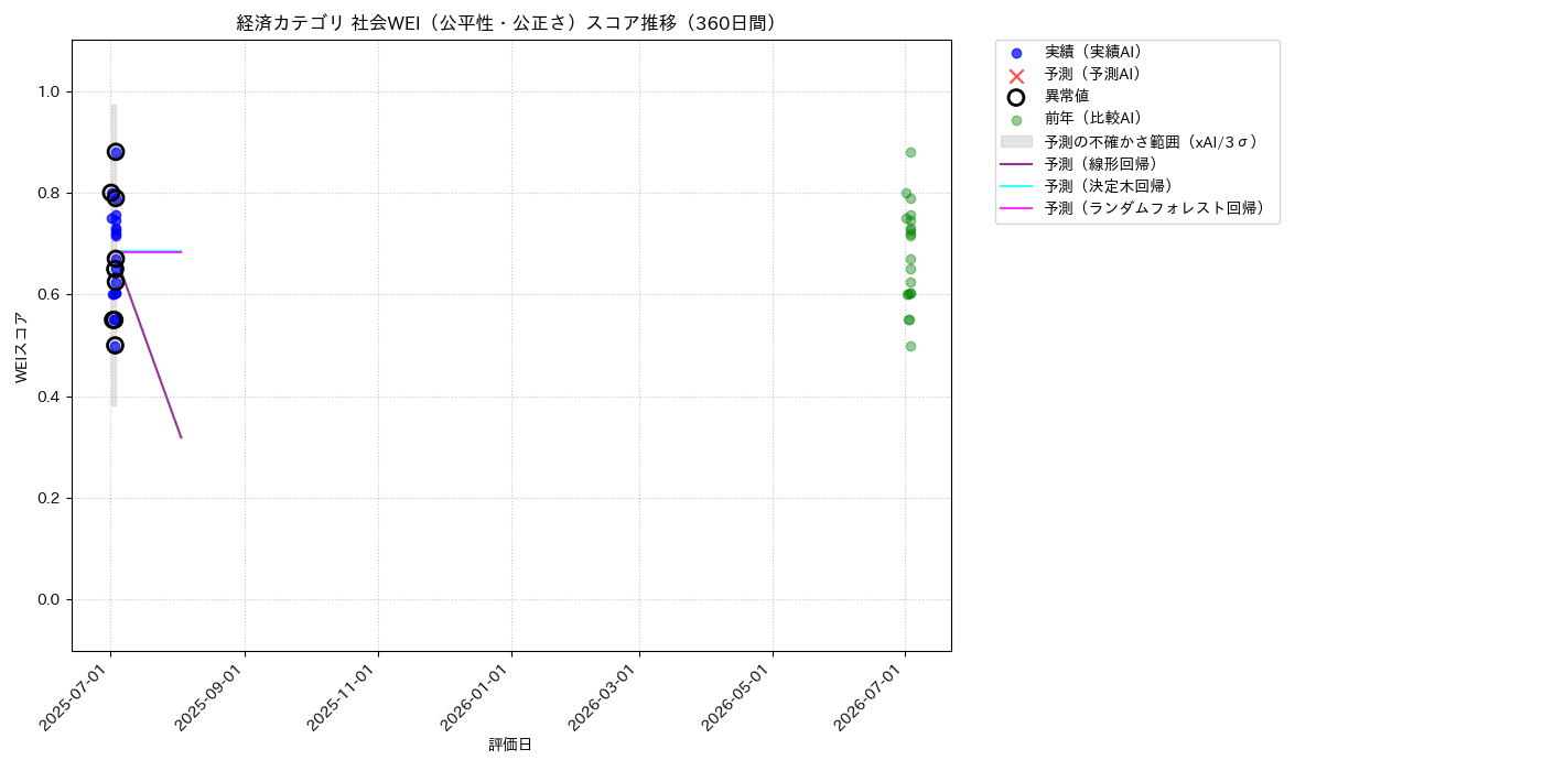 経済 社会WEI（公平性・公正さ） 時系列散布図（静的） 360日間 - グラフ