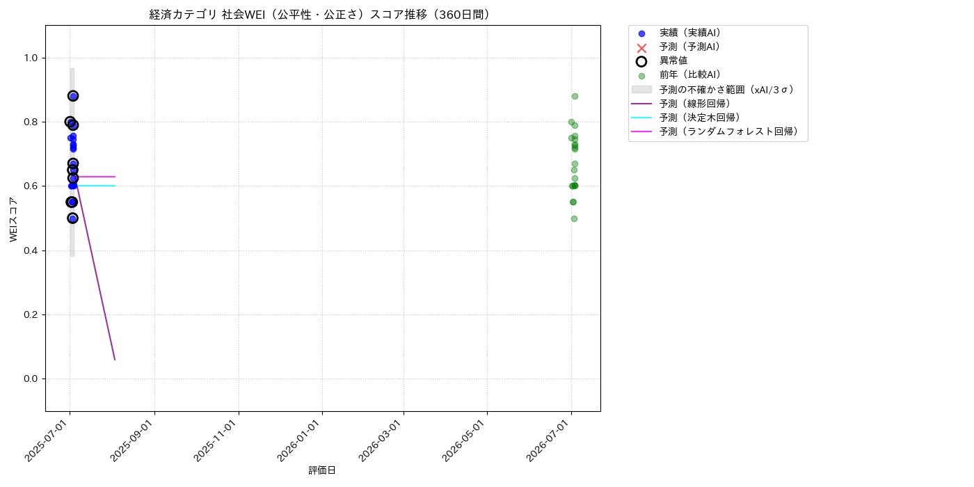 経済 社会WEI（公平性・公正さ） 時系列散布図（静的） 360日間 - グラフ