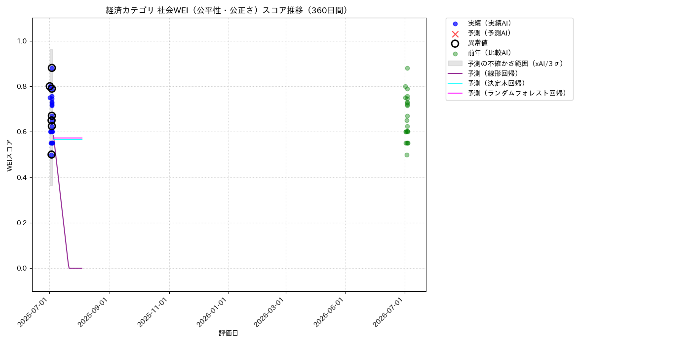 経済 社会WEI（公平性・公正さ） 時系列散布図（静的） 360日間 - グラフ