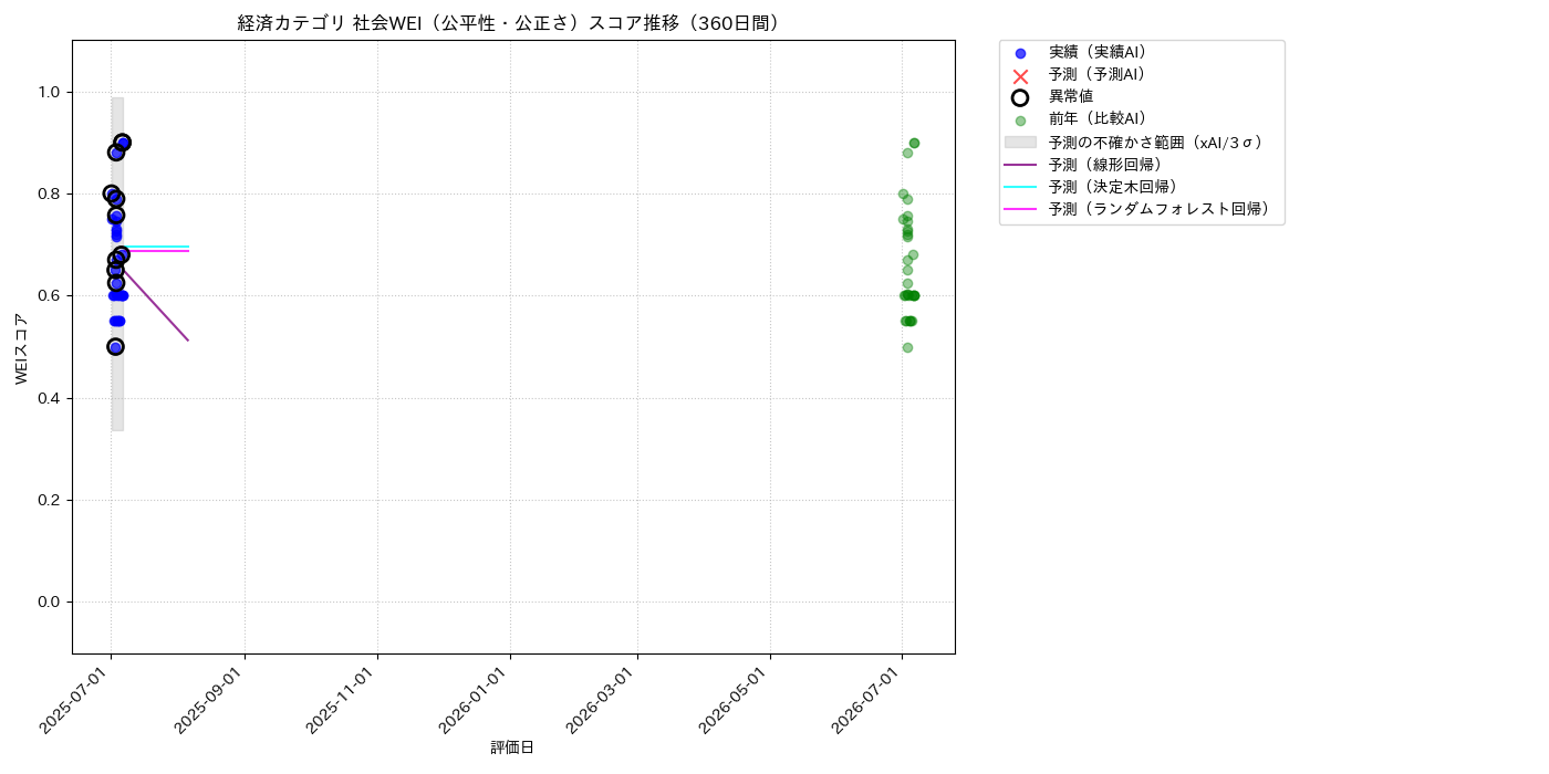 経済 社会WEI（公平性・公正さ） 時系列散布図（静的） 360日間 - グラフ