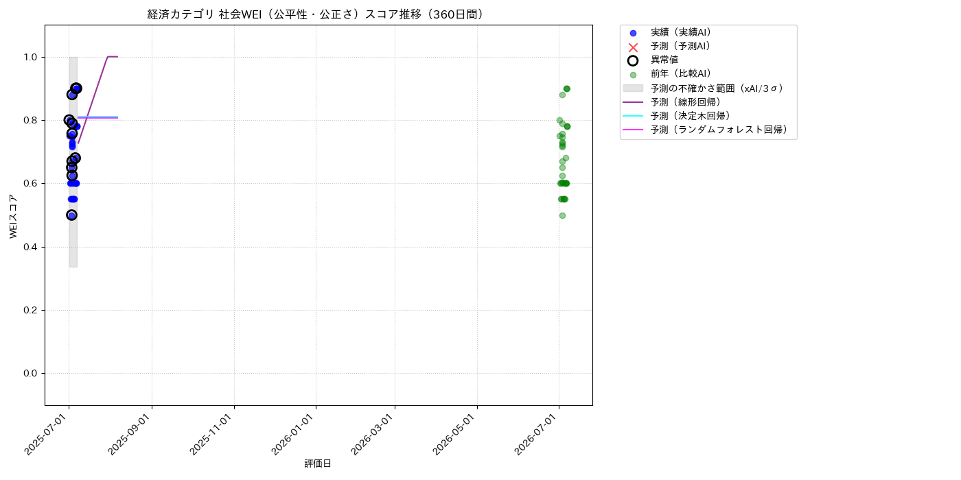 経済 社会WEI（公平性・公正さ） 時系列散布図（静的） 360日間 - グラフ