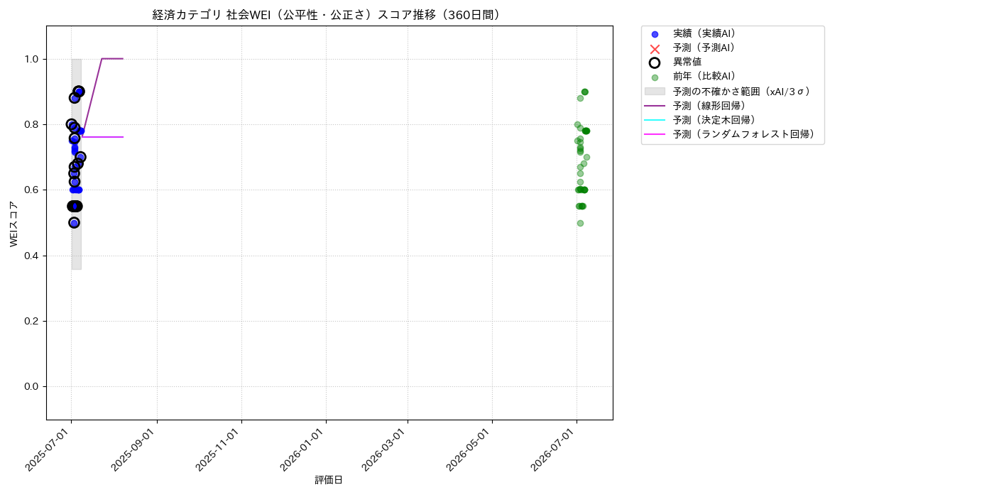経済 社会WEI（公平性・公正さ） 時系列散布図（静的） 360日間 - グラフ