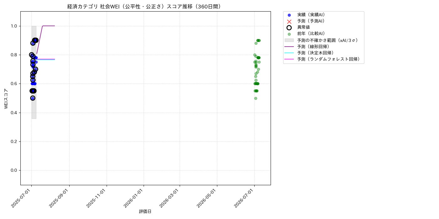 経済 社会WEI（公平性・公正さ） 時系列散布図（静的） 360日間 - グラフ