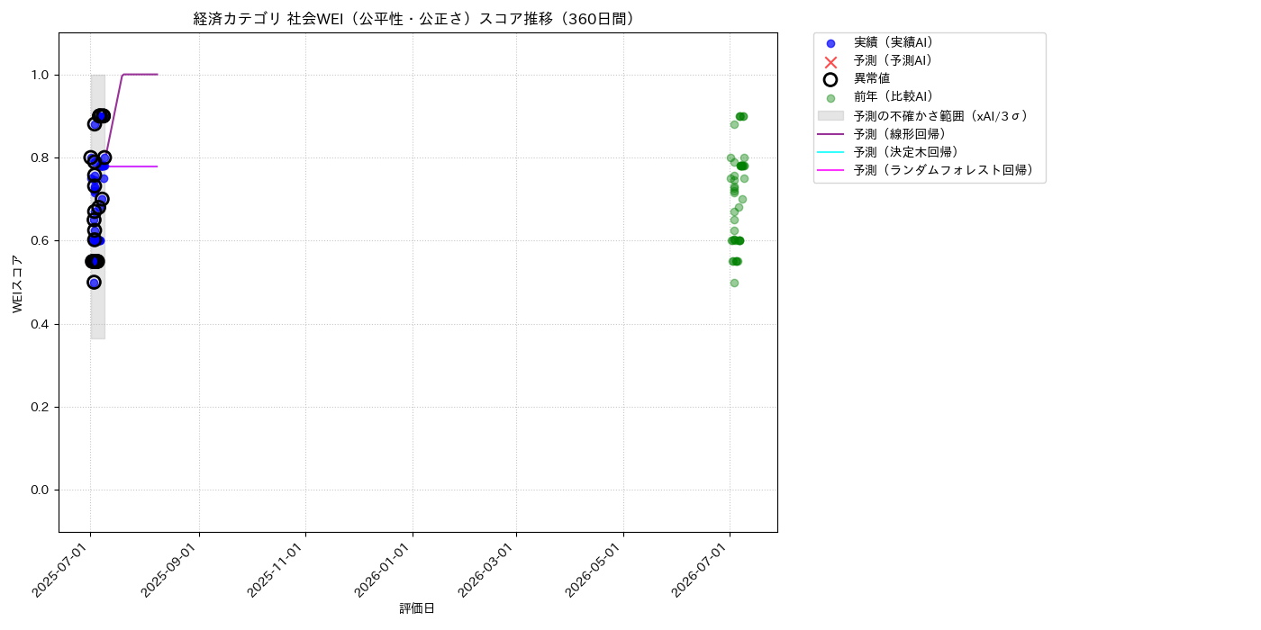 経済 社会WEI（公平性・公正さ） 時系列散布図（静的） 360日間 - グラフ