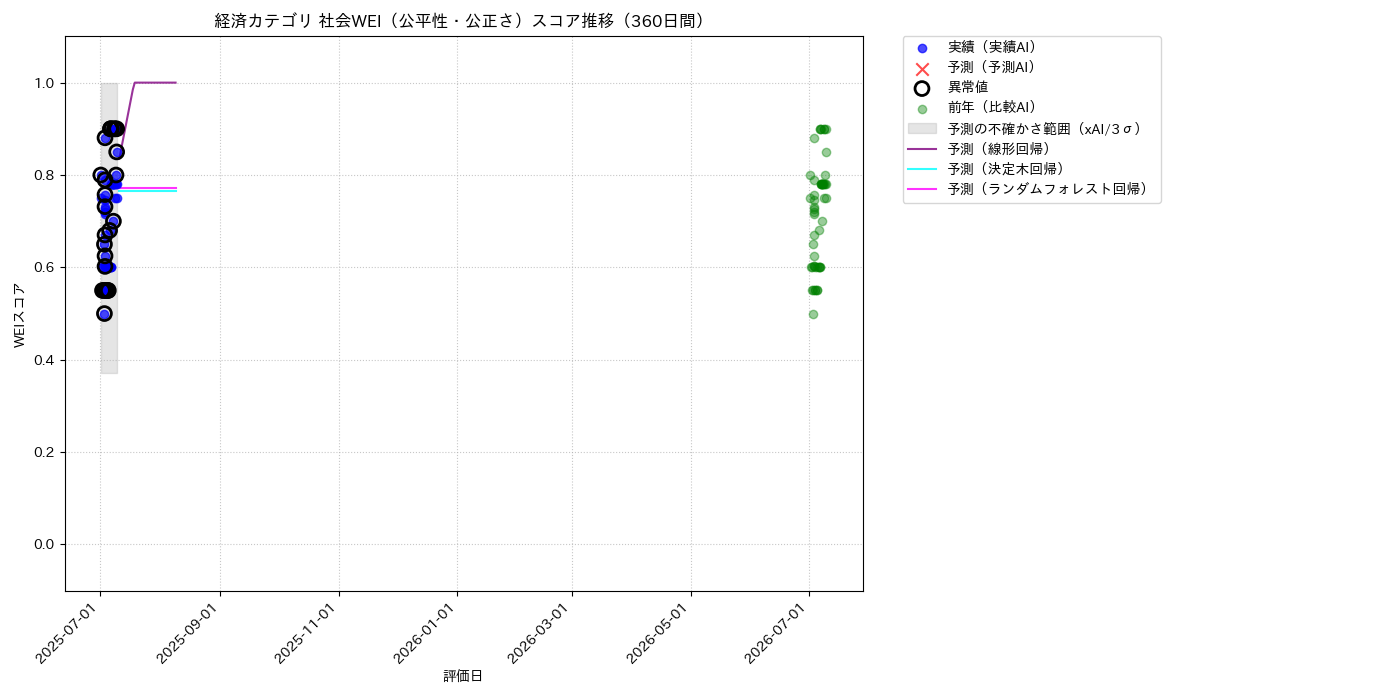 経済 社会WEI（公平性・公正さ） 時系列散布図（静的） 360日間 - グラフ