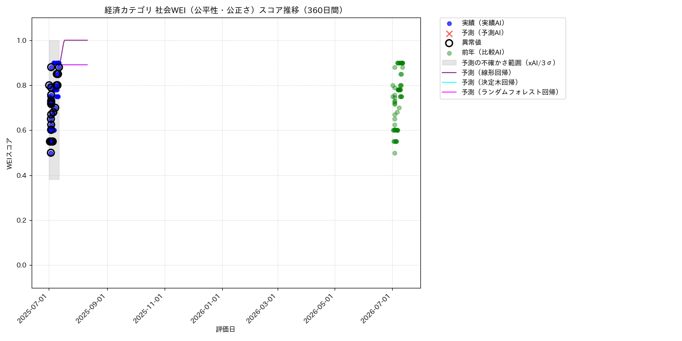経済 社会WEI（公平性・公正さ） 時系列散布図（静的） 360日間 - グラフ