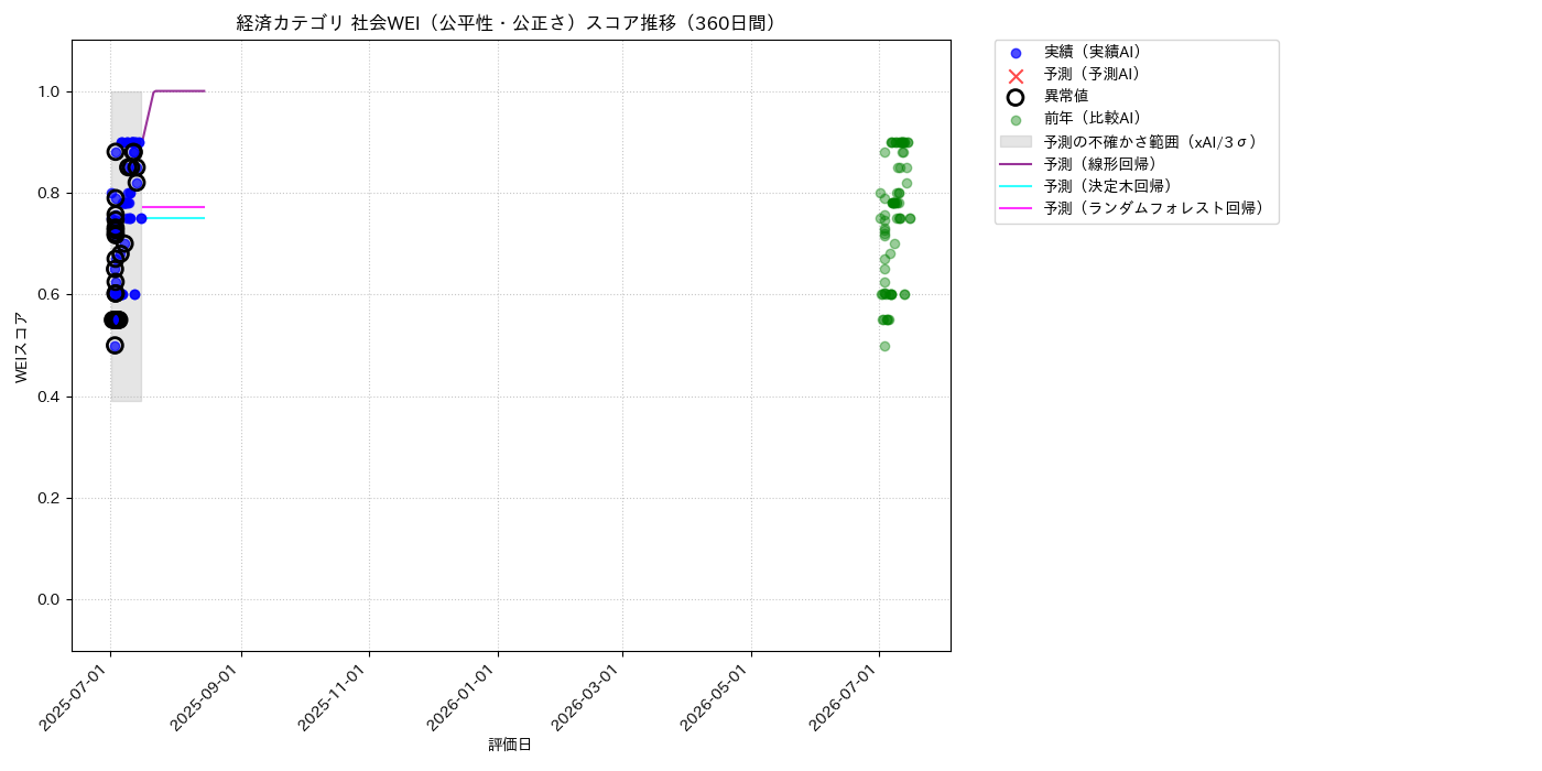 経済 社会WEI（公平性・公正さ） 時系列散布図（静的） 360日間 - グラフ
