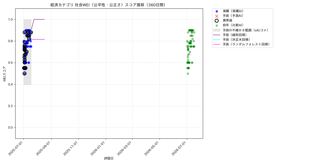 経済 社会WEI（公平性・公正さ） 時系列散布図（静的） 360日間 - グラフ